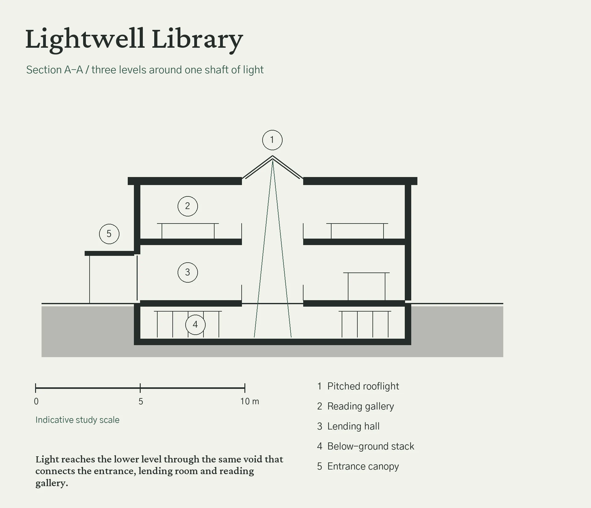 Large Lightwell Library section with five-part key and indicative study scale