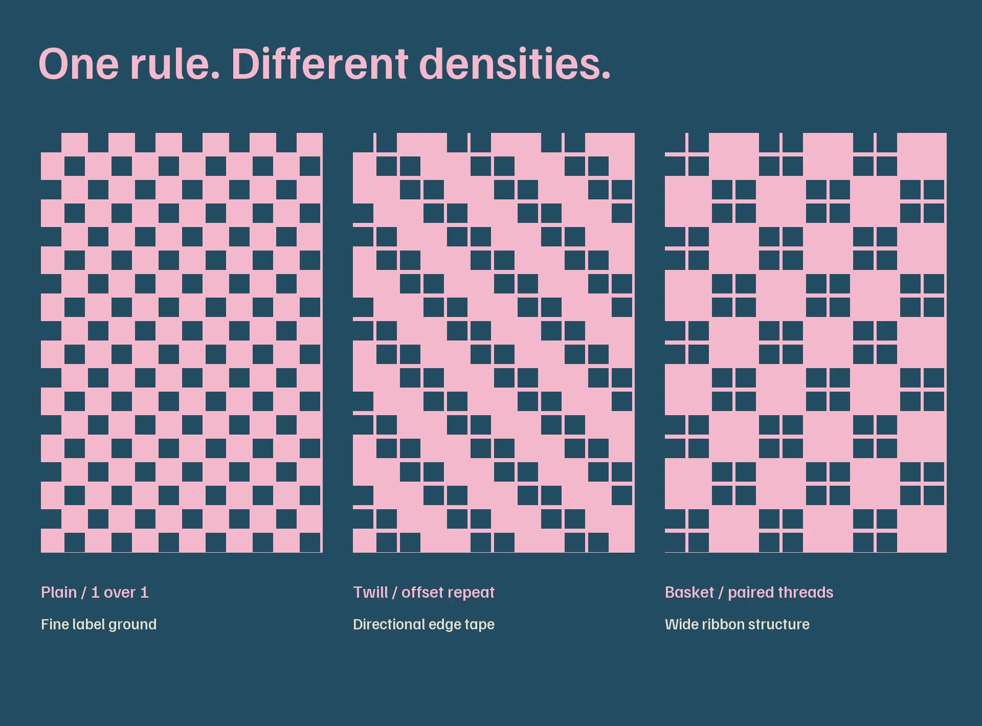 Plain, twill and basket repeat structures