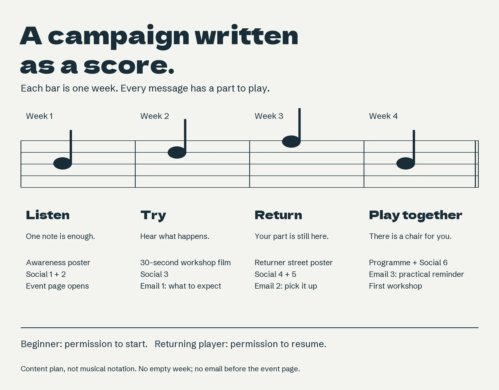 Four-week campaign score with channel timing and weekly messages
